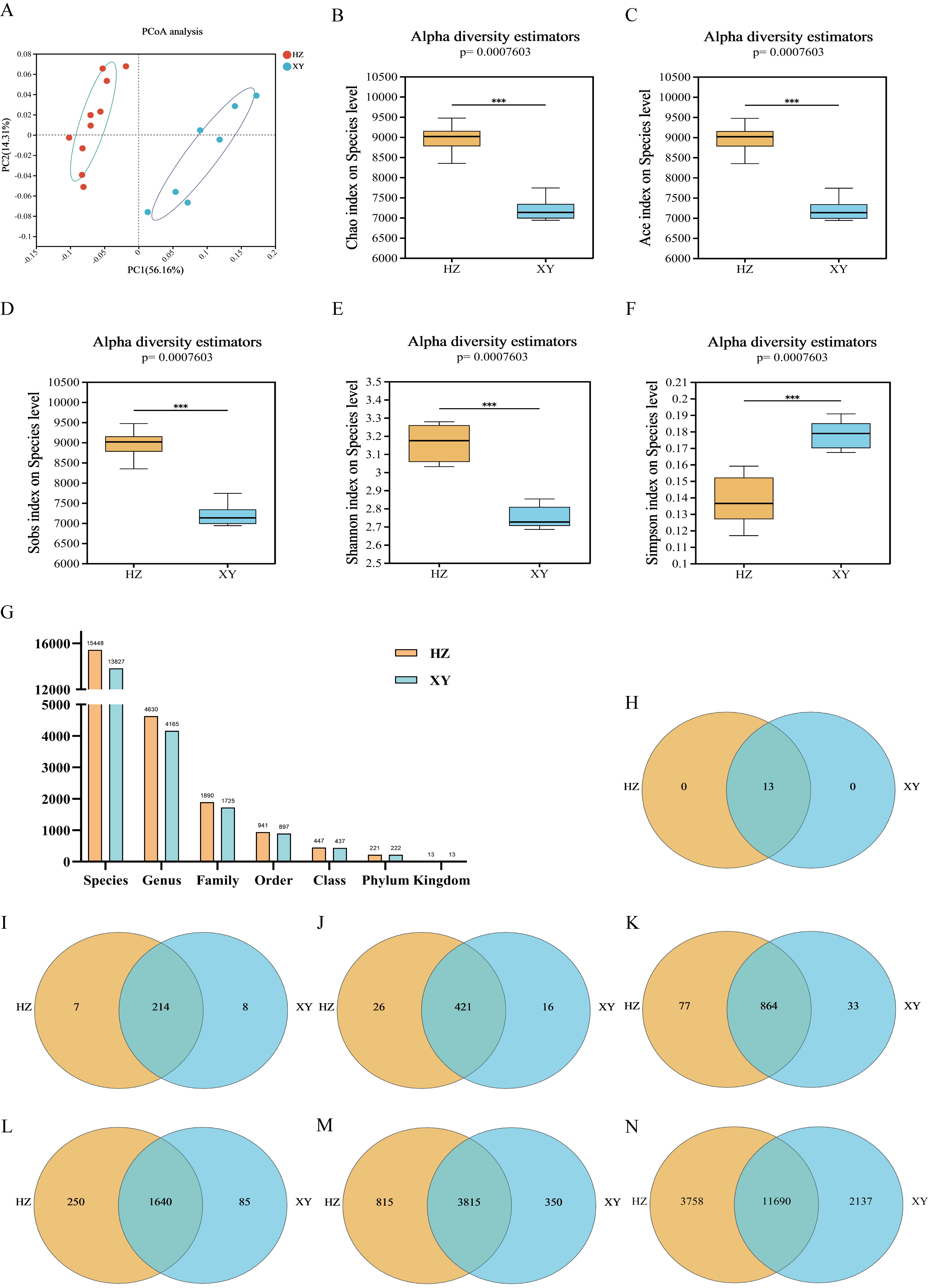 Metagenome Analysis